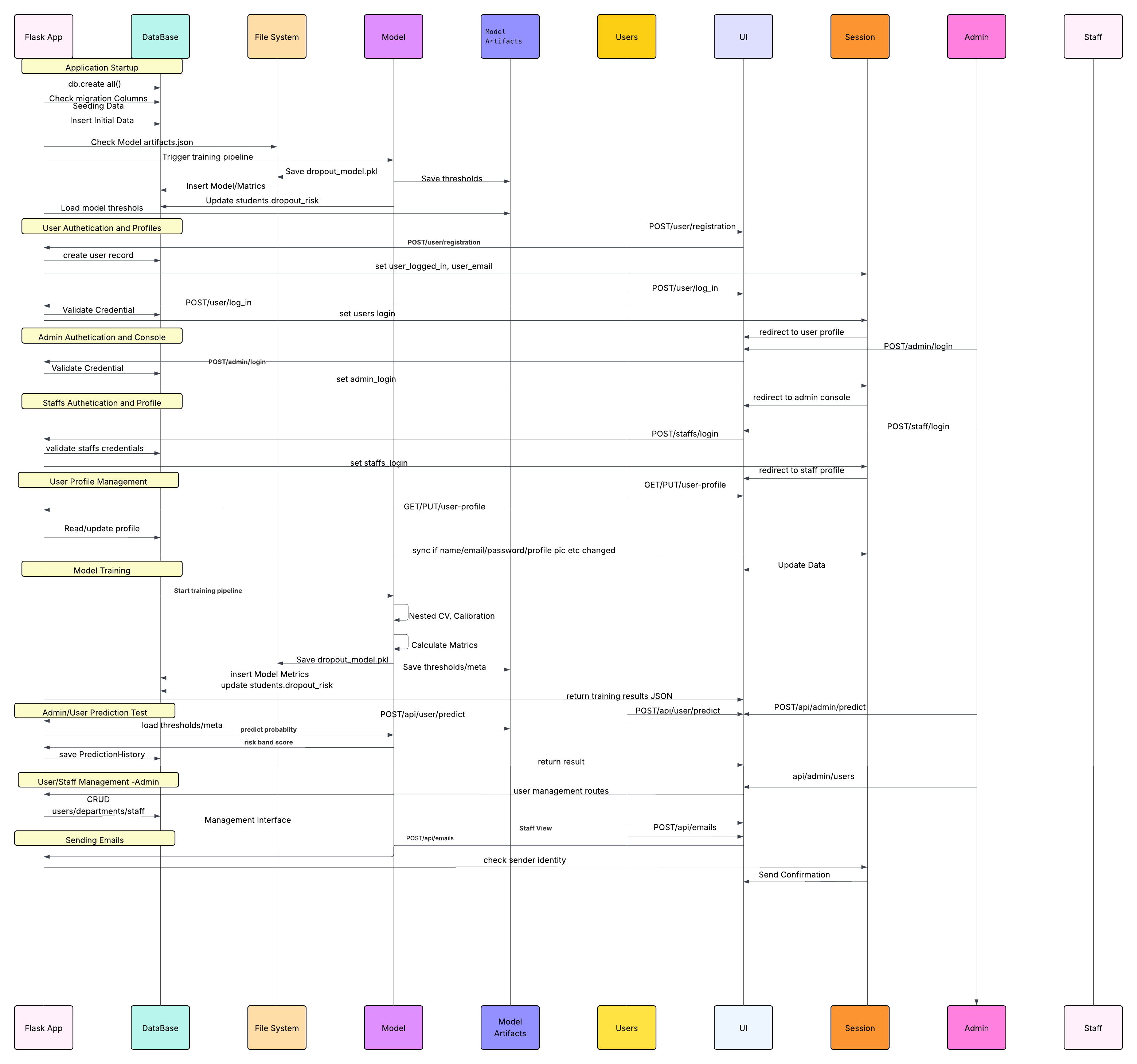 Database & SQL Development